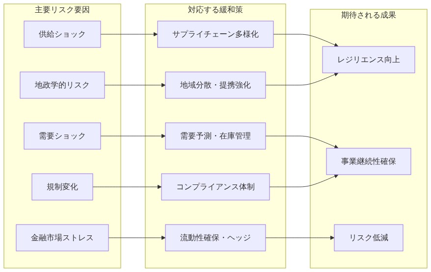 リスク評価と緩和戦略マトリックスを示す図。左側に主要リスク要因（供給ショック、需要ショック、金融市場ストレス、地政学的リスク、規制変化）を列挙し、中央で各リスクに対応する具体的な緩和策（サプライチェーン多様化、需要予測・在庫管理、流動性確保・ヘッジ、地域分散・提携強化、コンプライアンス体制）を示し、右側で期待される成果（レジリエンス向上、事業継続性確保、リスク低減）に繋がる体系的なマッピングを表現している。