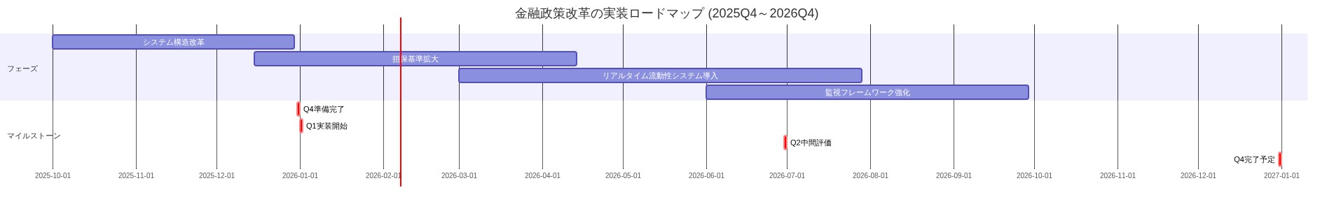 2025年第4四半期から2026年第4四半期にかけての金融政策改革の実装ロードマップを示すガントチャート。4つの主要フェーズ（システム構造改革、担保基準拡大、リアルタイム流動性システム導入、監視フレームワーク強化）が時系列で段階的に実行され、各四半期の重要なマイルストーンが赤色で表示されている。