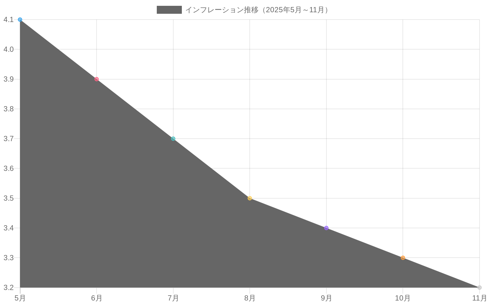 2025年5月から11月にかけてのインフレーション推移を示す折れ線グラフ。ヘッドラインインフレが4.1%から3.2%へ低下する傾向を示す赤線、コアインフレが2.9%で安定推移する青線、FRB目標の2.0%を示す緑の破線が表示されている。