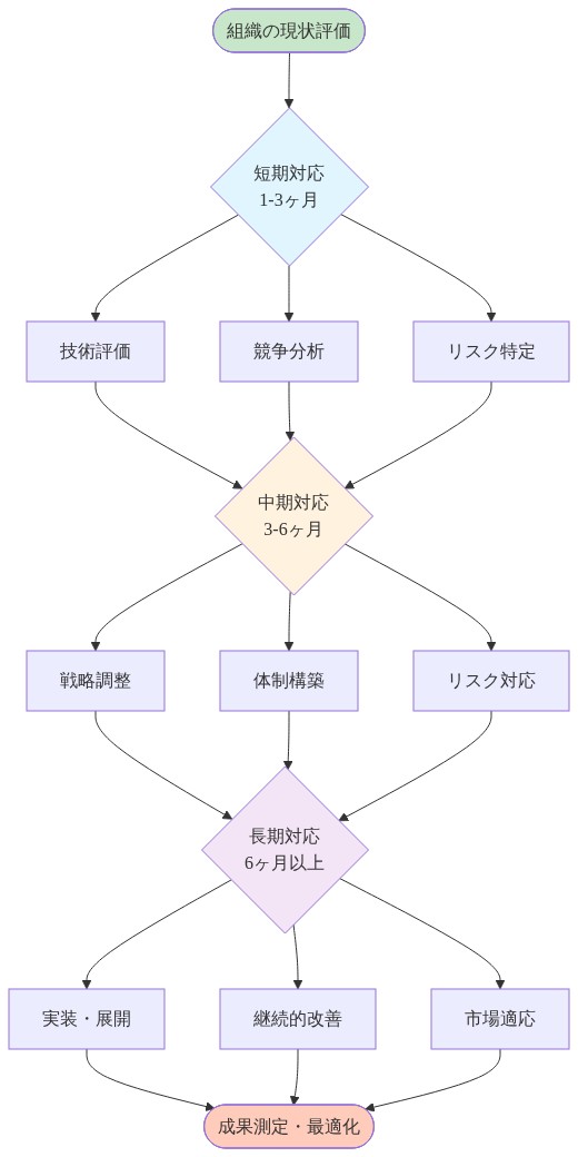 組織が取るべきアクションの優先順位付けフレームワークを時系列で表現した図。短期対応(1-3ヶ月)では技術評価、競争分析、リスク特定を実施。中期対応(3-6ヶ月)では戦略調整、体制構築、リスク対応を推進。長期対応(6ヶ月以上)では実装・展開、継続的改善、市場適応を展開。最終的に成果測定と最適化に至る段階的なロードマップを示す。
