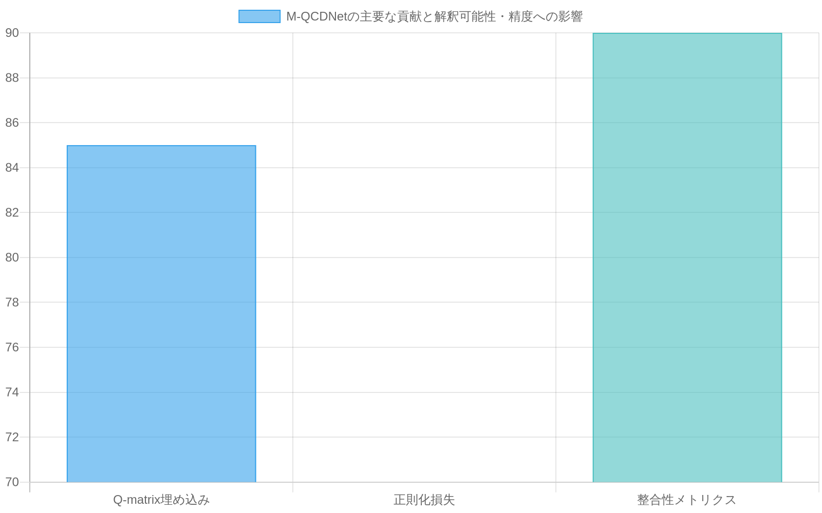 M-QCDNetの3つの主要な貢献（Q-matrix埋め込み、正則化損失、整合性メトリクス）が解釈可能性と精度に与える影響度を示す比較棒グラフ。Q-matrix埋め込みと整合性メトリクスは高い影響度（85-90）を示し、正則化損失は中程度の影響度（70-75）を示している。色分けで影響度レベル（高・中・低）を表現。