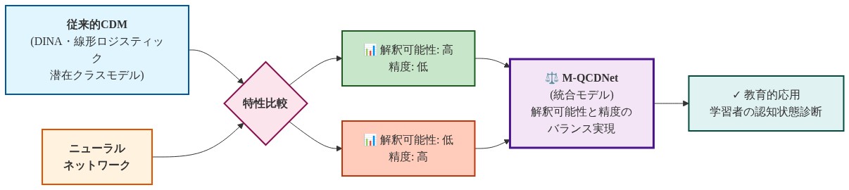 認知診断モデルの進化を示す比較フロー図。左側に従来的CDM（DINA、線形ロジスティック潜在クラスモデル）を配置し、『解釈可能性：高、精度：低』の特性を示す。右側にニューラルネットワークを配置し、『解釈可能性：低、精度：高』の特性を示す。中央上部に両者を比較する分析エンジンを配置し、下部中央にM-QCDNetが両者の特性を統合し、解釈可能性と精度のバランスを実現する位置を表示。最終的に教育的応用として学習者の認知状態診断へ導く流れを表現。