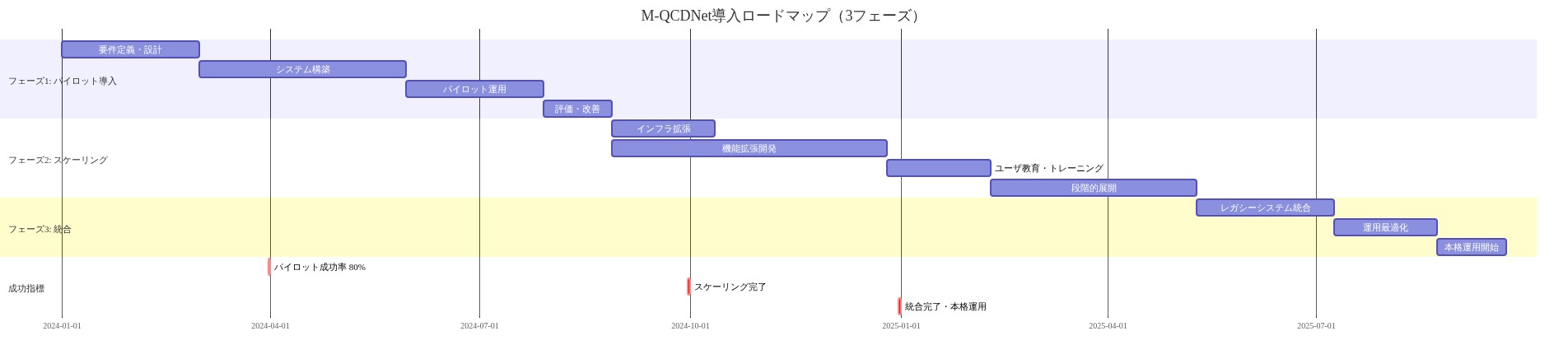 M-QCDNet導入の3フェーズロードマップをガントチャート形式で表示。フェーズ1（パイロット導入）では要件定義・設計（60日）、システム構築（90日）、パイロット運用（60日）、評価・改善（30日）を実施。フェーズ2（スケーリング）ではインフラ拡張（45日）、機能拡張開発（120日）、ユーザ教育（45日）、段階的展開（90日）を実施。フェーズ3（統合）ではレガシーシステム統合（60日）、運用最適化（45日）、本格運用開始（30日）を実施。各フェーズの主要マイルストーン（パイロット成功率80%、スケーリング完了、統合完了）を示す。