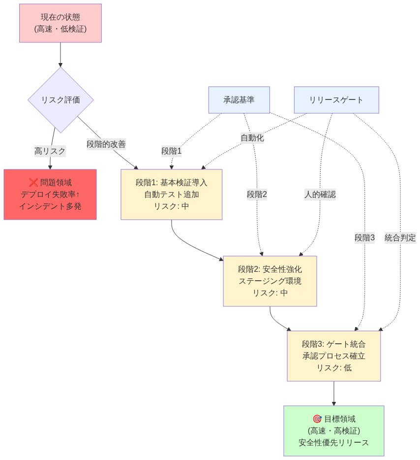デプロイメント速度と安全性のバランスを示すマトリックス図。現在の問題領域（高速・低検証）から目標領域（高速・高検証）への3段階の移行パスを表示。各段階で基本検証導入、安全性強化、ゲート統合を実施し、リスク評価と承認基準、リリースゲートの自動化・人的確認・統合判定を明示している。
