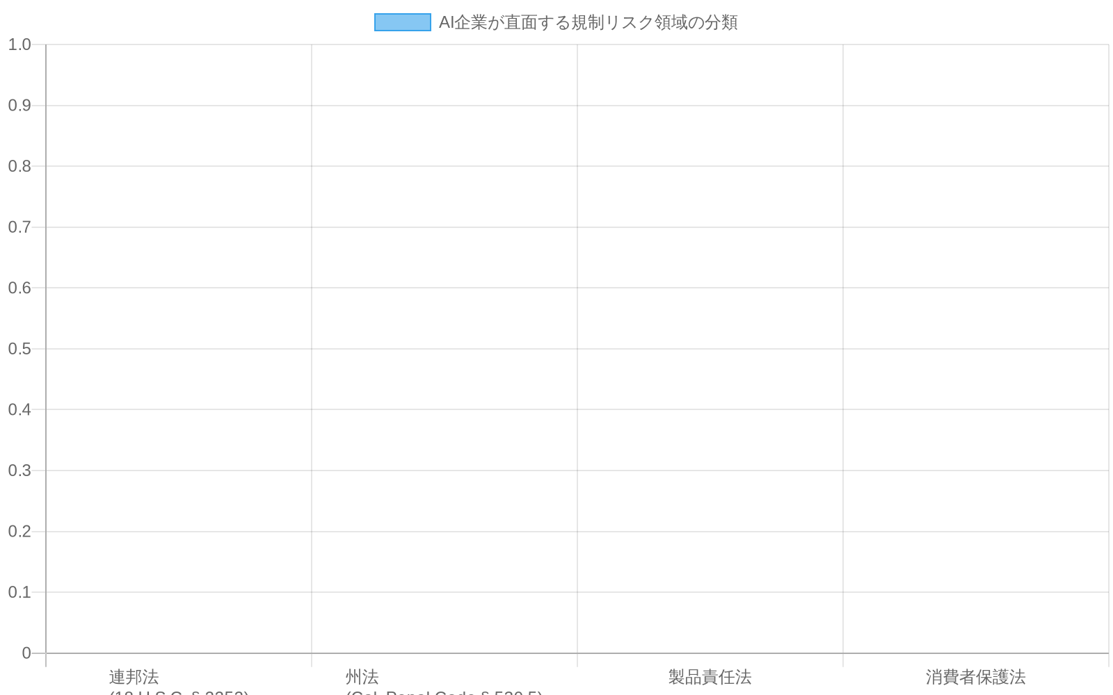 AI企業が直面する4つの主要な規制リスク領域を示す図。連邦法（18 U.S.C. § 2252）と州法（California Penal Code § 530.5）は高リスク（赤色）に分類され、製品責任法と消費者保護法は中リスク（オレンジ色）に分類されている。各法的フレームワークの違反リスクレベルが色分けで表示されている。