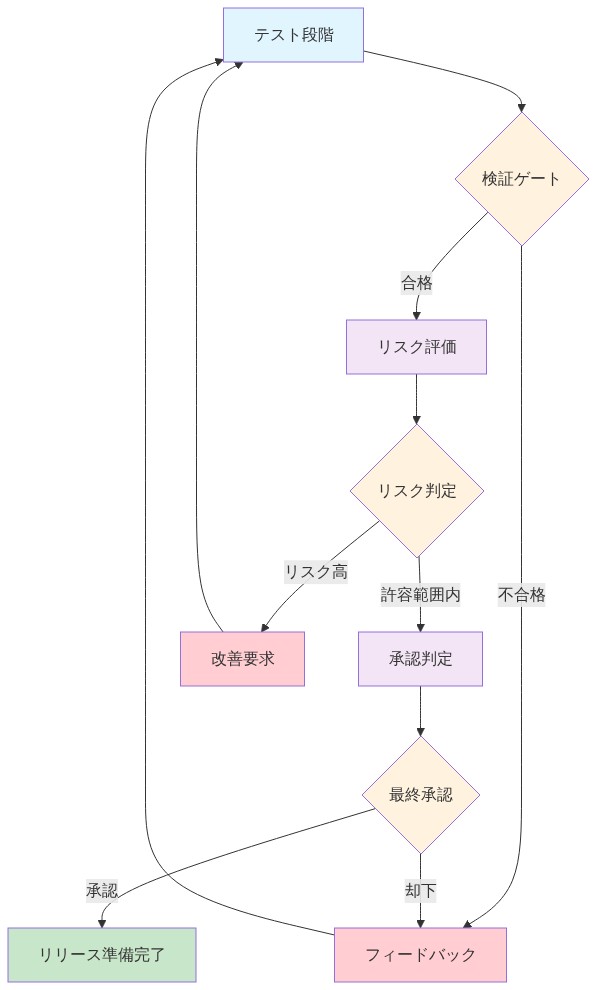 リリース前安全性検証プロセスを示すフロー図。テスト段階から始まり、検証ゲートで合否判定、合格時はリスク評価へ進む。リスク評価では許容範囲内なら承認判定へ、リスク高の場合は改善要求で初期段階へフィードバック。不合格時も同様にフィードバックループで再テストへ戻る。最終承認で却下された場合もフィードバックループを経由する。承認時のみリリース準備完了に到達する段階的プロセス。
