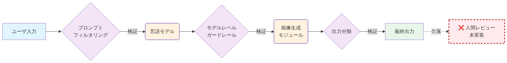 Grokのシステムアーキテクチャを示すフロー図。ユーザ入力から始まり、プロンプトフィルタリング、言語モデル、モデルレベルガードレール、画像生成モジュール、出力分類を経て最終出力に至る単一経路を表示。各段階での検証ポイント（紫色）を示し、最後の人間レビュー段階が赤い点線で欠落していることを視覚化している。