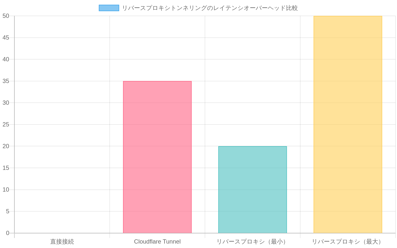 直接接続(0ms)と比較して、Cloudflare Tunnelは約35msのレイテンシオーバーヘッドを追加し、リバースプロキシトンネリング全般では20~50msの追加レイテンシが発生することを示す棒グラフ