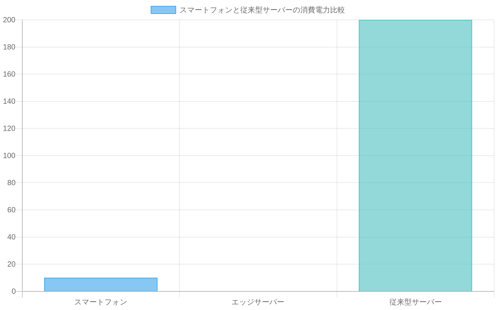 スマートフォン(約10W)、エッジサーバー、従来型サーバー(約200W)の消費電力を比較した棒グラフ。スマートフォンの消費電力が従来型サーバーの20分の1以下であることを視覚化している。