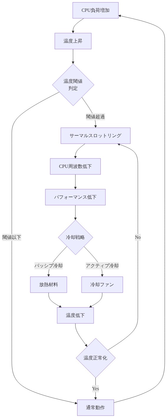 スマートフォンの熱管理メカニズムを示すフロー図。CPU負荷の増加から温度上昇、温度閾値判定を経てサーマルスロットリングが発動し、CPU周波数低下とパフォーマンス低下に至るサイクルを表現。パッシブ冷却(放熱材料)とアクティブ冷却(冷却ファン)の2つの冷却戦略が温度低下に寄与し、温度が正常化すると通常動作に戻るフィードバックループを示す。