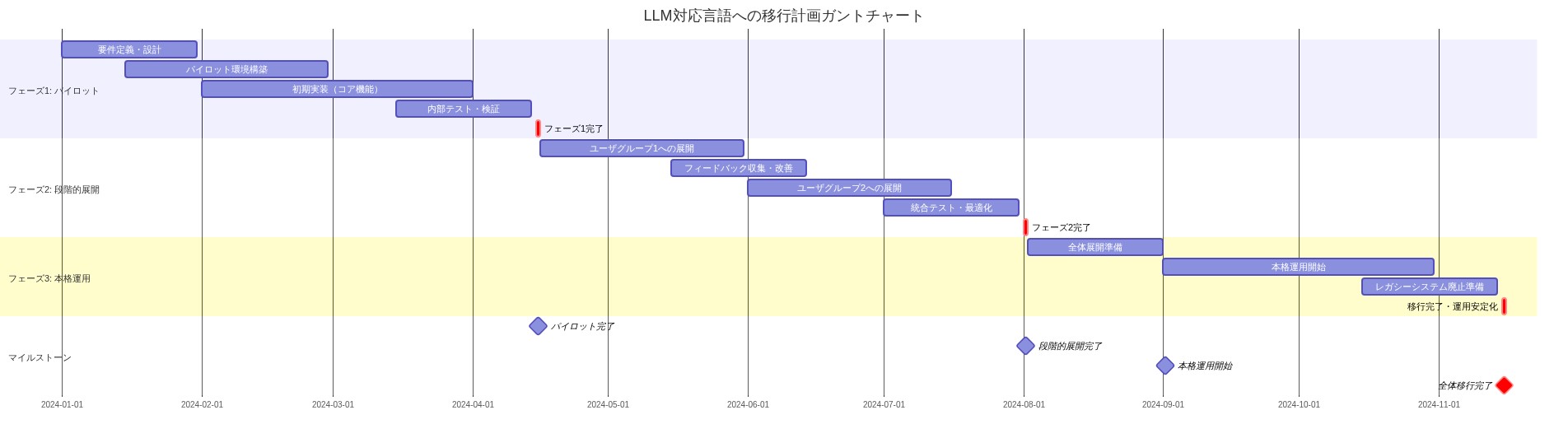 LLM対応言語への移行計画を示すガントチャート。フェーズ1(パイロット)では要件定義から内部テストまでを2024年1月から4月にかけて実施。フェーズ2(段階的展開)では複数ユーザグループへの段階的な展開と改善を4月から8月にかけて実施。フェーズ3(本格運用)では全体展開準備、本格運用開始、レガシーシステム廃止準備を8月から11月にかけて実施。各フェーズ間の依存関係と主要マイルストーンを視覚化。
