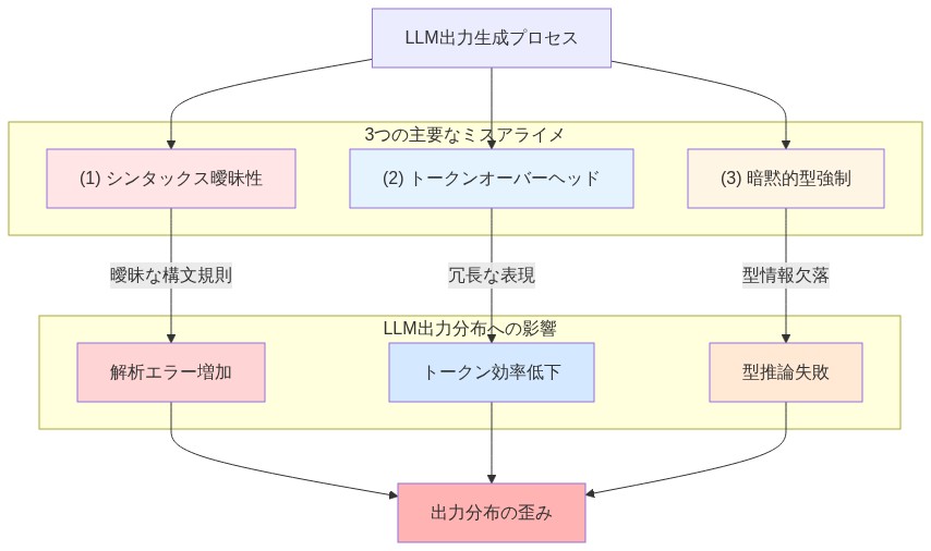 LLM出力生成プロセスから3つの主要なミスアライメント問題(シンタックス曖昧性、トークンオーバーヘッド、暗黙的型強制)が並列に発生し、それぞれがLLM出力分布に異なる影響(解析エラー増加、トークン効率低下、型推論失敗)を与え、最終的に出力分布の歪みをもたらすことを示すフロー図。