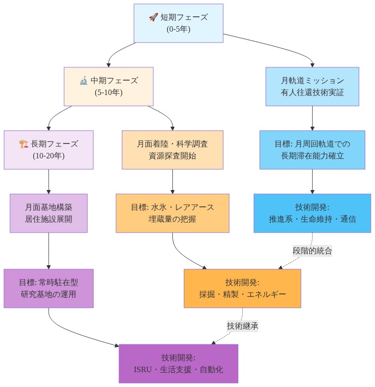 月面への持続的プレゼンス構築を3段階で示すロードマップ。短期フェーズ（0-5年）では月軌道ミッションと有人往還技術実証、中期フェーズ（5-10年）では月面着陸と科学調査・資源探査、長期フェーズ（10-20年）では月面基地構築と常時駐在型研究基地の運用を目標とし、各段階で必要な技術開発（推進系から採掘・精製、ISRU・自動化まで）を時系列で表現。段階間の技術継承関係を点線で示す。
