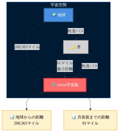 Orion宇宙船の帰還軌道を示す図。地球（青色）、月（灰色）、Orion宇宙船（赤色）の相対位置を表示。地球からOrion宇宙船までの距離は268,563マイル、月表面からOrion宇宙船までの最小距離は81マイルと記載。地球から月、月からOrion宇宙船への軌道パスを点線で表現。