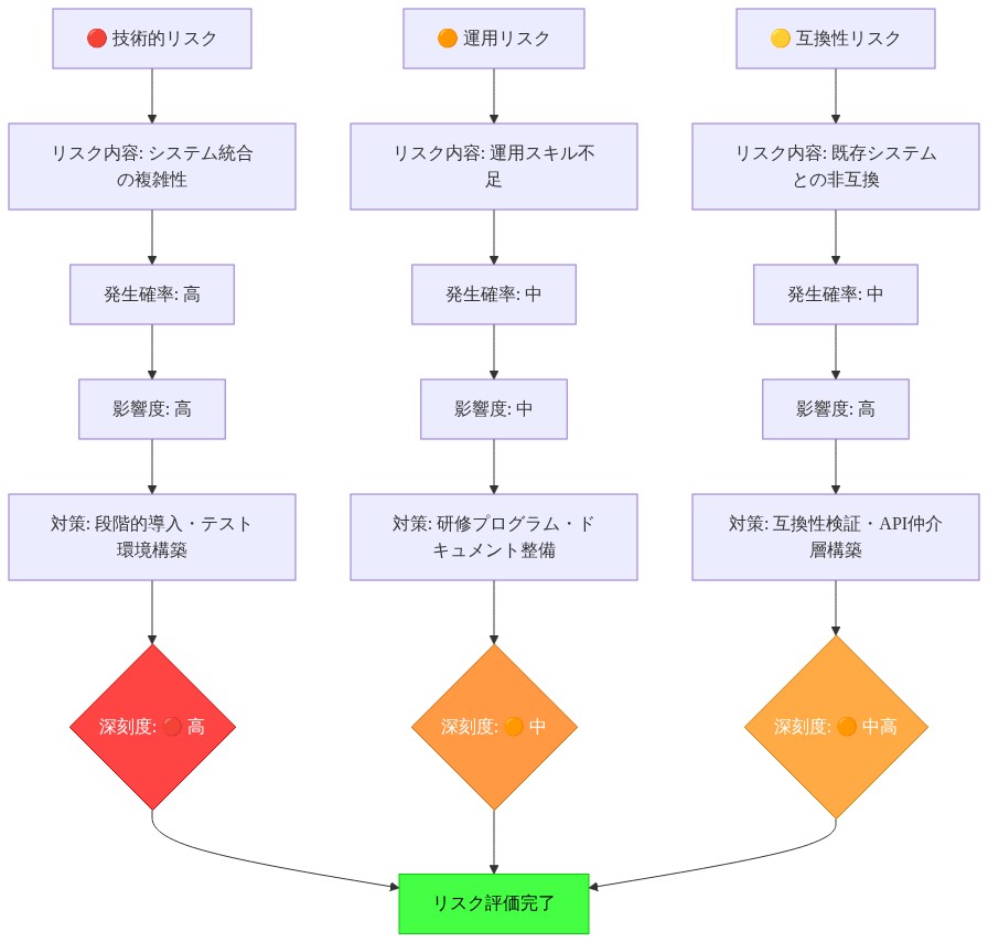 HyenaND導入時の3つのリスク要因(技術的リスク・運用リスク・互換性リスク)を縦軸に、各リスクについてリスク内容・発生確率・影響度・対策を横軸に配置したマトリックス図。深刻度を色分け表示(赤:高、橙:中、黄:中高)し、各リスクの評価と対応策を可視化したもの。