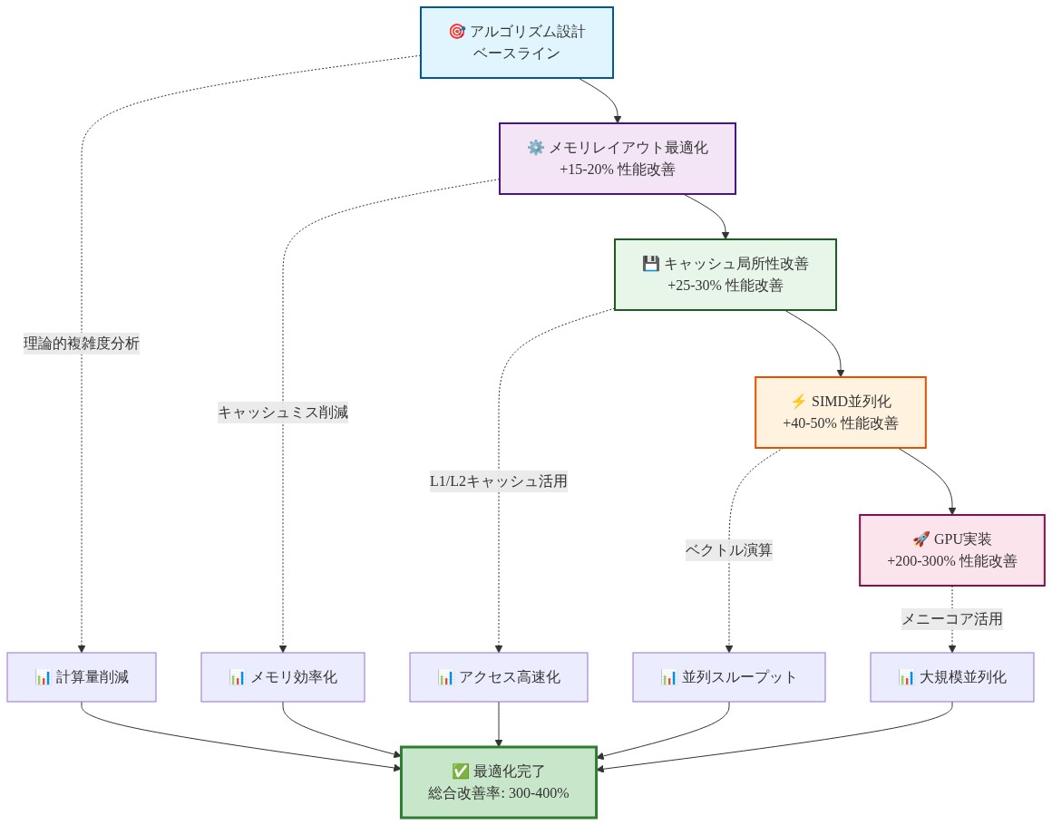 nSubQの実装最適化プロセスを示すフロー図。上から下へ5つの段階を経て進行:①アルゴリズム設計(ベースライン)、②メモリレイアウト最適化(+15-20%改善)、③キャッシュ局所性改善(+25-30%改善)、④SIMD並列化(+40-50%改善)、⑤GPU実装(+200-300%改善)。各段階の右側に対応する最適化効果を表示し、最終的に総合改善率300-400%を達成することを示す。