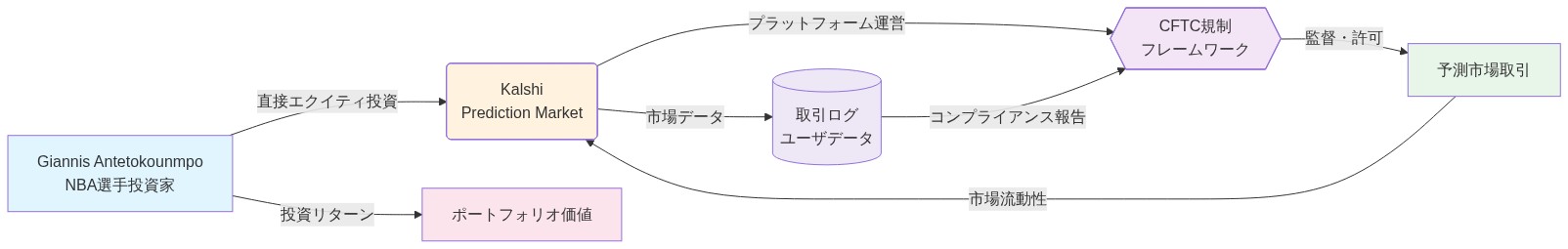 Giannis Antetokounmpoが直接エクイティ投資を行うKalshi(予測市場プラットフォーム)と、その運営を監督するCFTC規制フレームワークの関係性を示すフロー図。投資家から投資が行われ、プラットフォームがCFTC規制下で予測市場取引を提供し、取引データがコンプライアンス報告を通じて規制当局に報告される構造を可視化。