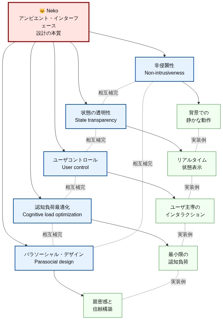 Nekoから導出される5つの現代的設計原則を示す統合図。中央の『Neko アンビエント・インターフェース設計の本質』から5つの原則（非侵襲性、状態の透明性、ユーザコントロール、認知負荷最適化、パラソーシャル・デザイン）が放射状に展開され、それぞれが相互に補完関係にあることを点線で示している。各原則からは具体的な実装例が下層に示され、原則と実装例の関連性が示されている。
