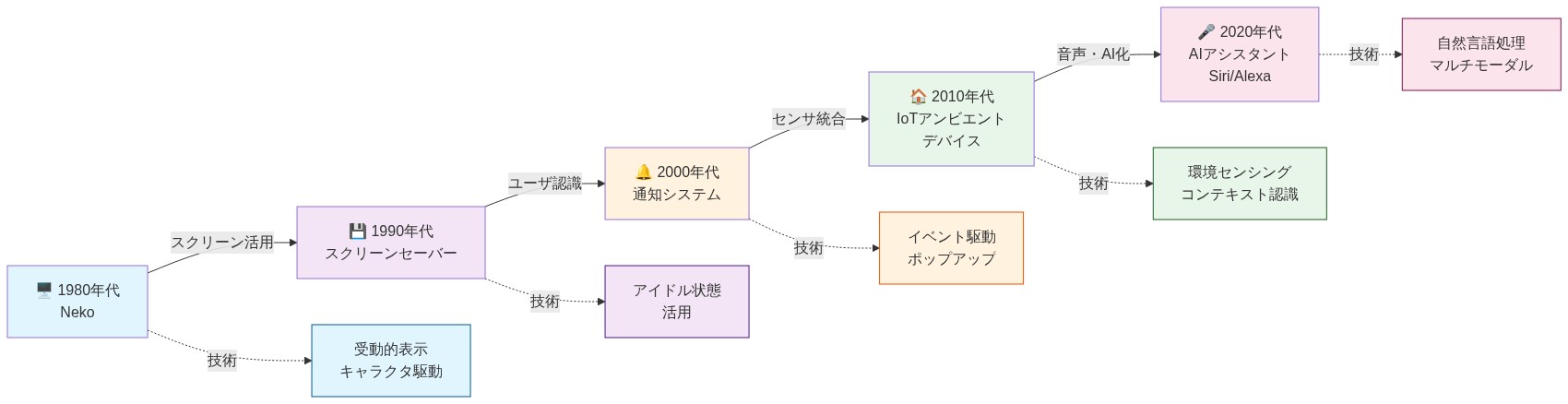 1980年代から2020年代にかけてのアンビエント・インターフェースの進化を示す系統図。左から右へ時系列で、Neko（受動的表示・キャラクタ駆動）→ スクリーンセーバー（アイドル状態活用）→ 通知システム（イベント駆動・ポップアップ）→ IoTアンビエント・デバイス（環境センシング・コンテキスト認識）→ 現代のAIアシスタント（自然言語処理・マルチモーダル）へと発展。各段階で技術的・UX的な進化を点線で詳細に表現。