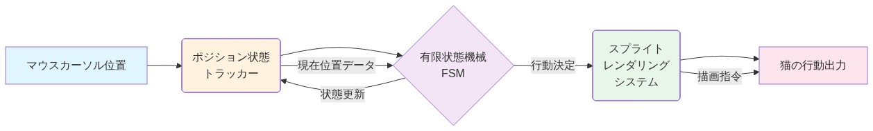 Nekoシステムの技術アーキテクチャを示すデータフロー図。マウスカーソル位置入力がポジション状態トラッカーに送られ、有限状態機械（FSM）で行動決定が行われ、スプライトレンダリングシステムを経由して猫の行動出力に至る。ポジション状態トラッカーとFSMの間には双方向の状態更新フローがある。