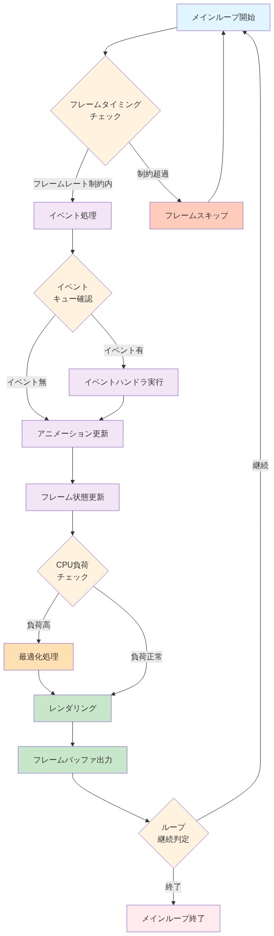 Nekoのメインループ実装パターンを示すフローチャート。フレームタイミングチェック、イベント処理、アニメーション更新、CPU負荷最適化、レンダリングの各ステップが順序立てて表現されており、フレームレート制約とCPU負荷に基づいた条件分岐を含む。ループ継続判定により継続的なサイクルを実現する構造を視覚化。