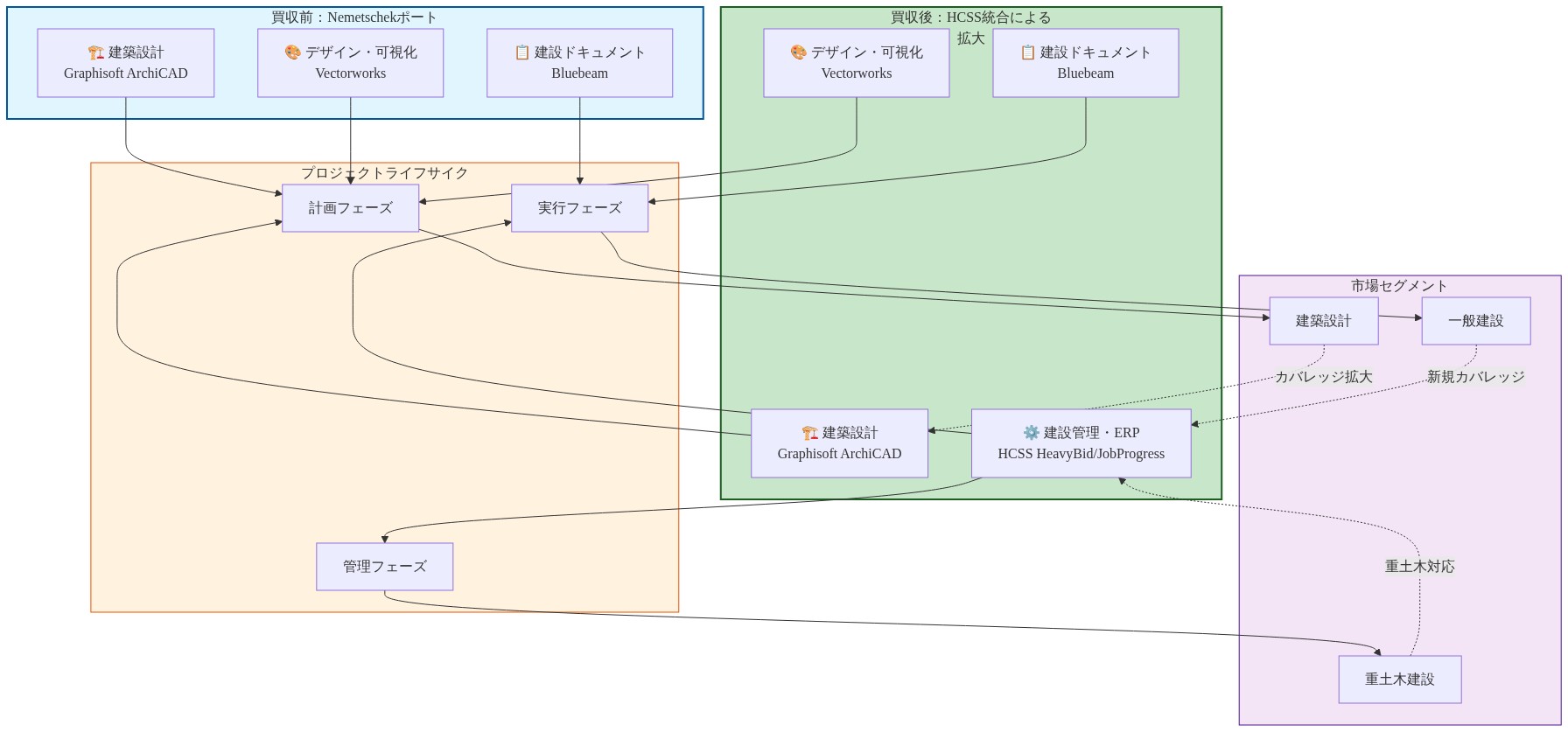 Nemetschekの買収前後における市場カバレッジの拡大を示すマトリックス図。左側は買収前のポートフォリオ（Graphisoft ArchiCAD、Vectorworks、Bluebeam）が建築設計から一般建設の計画・実行フェーズをカバー。右側は買収後、HCSS（HeavyBid/JobProgress）の統合により、重土木建設セグメントと管理フェーズまでカバレッジが拡大することを示す。中央にはプロジェクトライフサイクル（計画→実行→管理）と市場セグメント（建築設計→一般建設→重土木建設）の軸を配置。