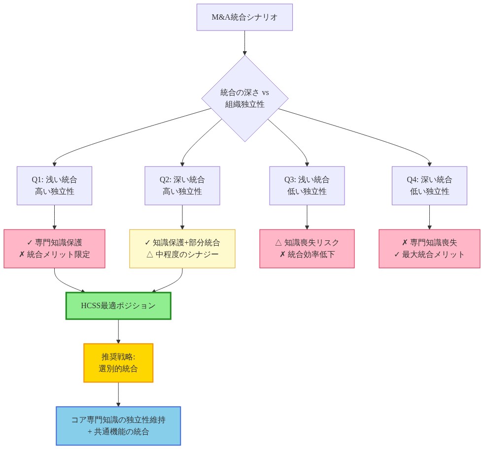 M&A統合における課題を示すマトリックス図。縦軸は統合の深さ（浅い→深い）、横軸は組織の独立性（高い→低い）を表す。4つのクアドラントに分かれており、Q1（浅い統合・高い独立性）は専門知識保護が優先、Q2（深い統合・高い独立性）は知識保護と部分統合のバランス、Q3（浅い統合・低い独立性）は知識喪失リスク、Q4（深い統合・低い独立性）は最大統合メリットだが知識喪失が懸念される。HCSS（高度な専門知識を持つ企業）の最適ポジションはQ1-Q2の領域で、推奨戦略は選別的統合によるコア専門知識の独立性維持と共通機能の統合である。