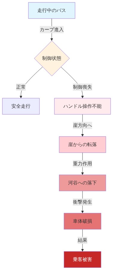 バス転落事故の発生メカニズムを時系列で示すフロー図。走行中のバスがカーブに進入し、制御喪失によってハンドル操作が不能となり、崖からの転落、河谷への落下、衝撃による車体破損、最終的に乗客被害に至る一連の因果関係を表現しています。
