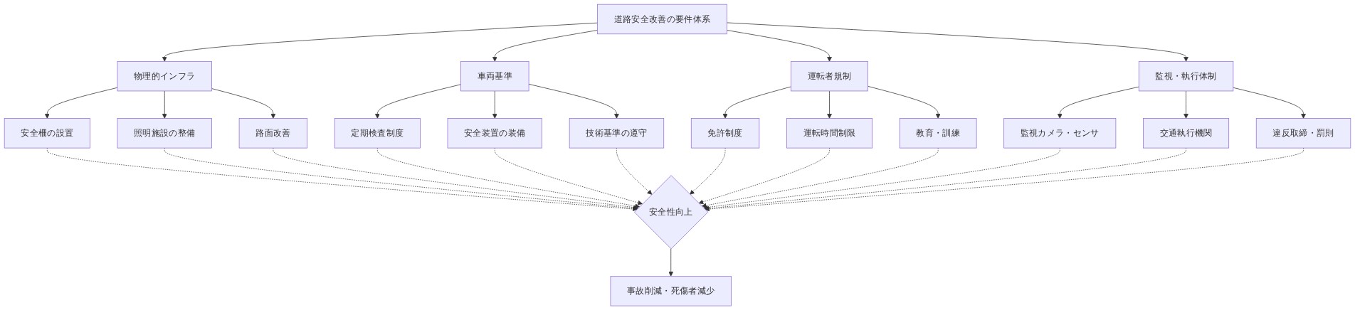 道路安全改善に必要な4つの主要要件（物理的インフラ、車両基準、運転者規制、監視・執行体制）を階層的に表現した体系図。各要件下に具体的な施策が配置され、すべてが安全性向上を通じて事故削減・死傷者減少という最終目標に統合される構造を示しています。