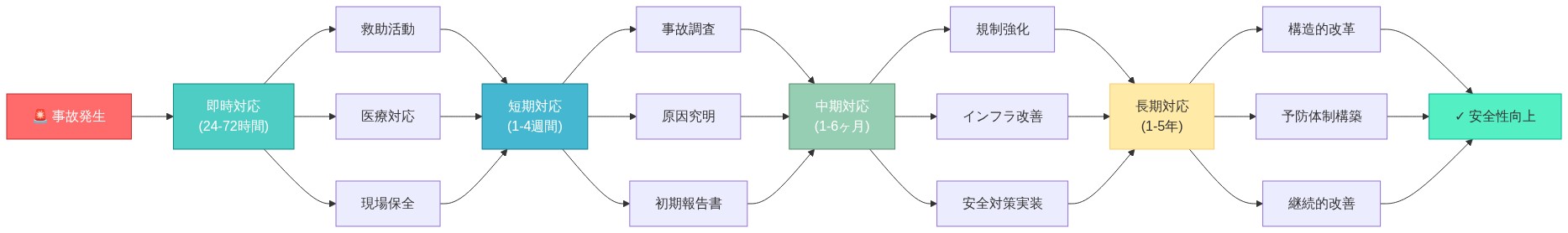事故対応と道路安全改善の時間軸別アクションプランを示すフロー図。事故発生から始まり、即時対応（24-72時間：救助・医療・現場保全）→短期対応（1-4週間：調査・原因究明・報告書作成）→中期対応（1-6ヶ月：規制強化・インフラ改善・対策実装）→長期対応（1-5年：構造的改革・予防体制・継続改善）を経て、最終的に安全性向上に至るプロセスを時系列で表現。各段階は色分けされ、段階内の具体的アクションが並列表示されている。