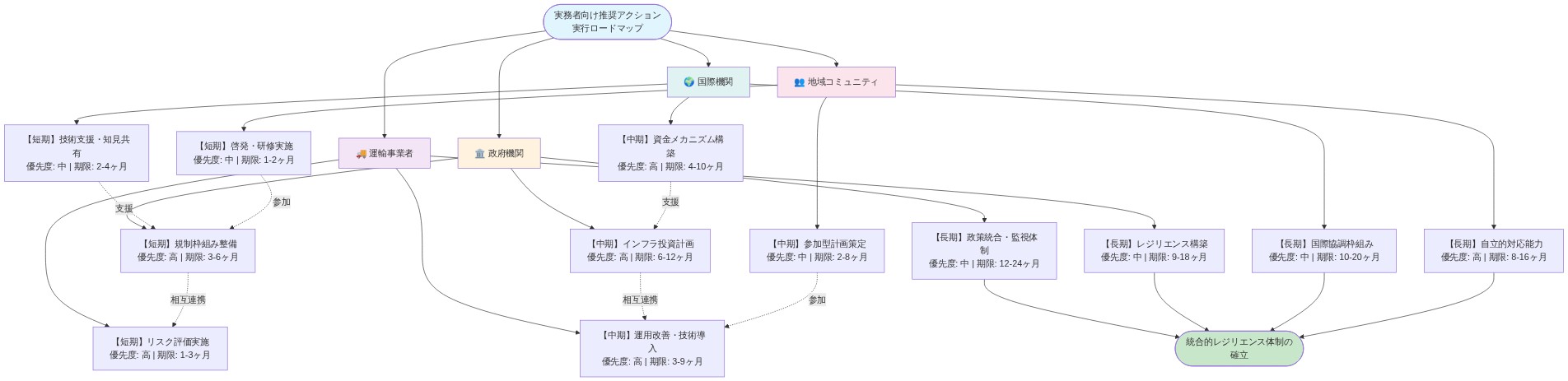 4つのステークホルダー（政府機関、運輸事業者、国際機関、地域コミュニティ）が、短期・中期・長期の3段階で推奨アクションを実行するロードマップ。各ステークホルダーの責務と優先度、期限を示し、相互連携と支援関係を点線で表現。最終的に統合的レジリエンス体制の確立を目指す構造を可視化した図。