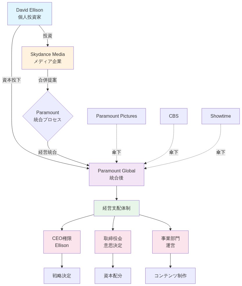 David Ellison の資本構造と Paramount Global の経営支配体制を示す図。Ellison が個人投資家として Skydance Media に投資し、Paramount Global との合併を通じて経営統合を実現。統合後は CEO 権限、取締役会による意思決定、事業部門運営の3層構造で、Paramount Pictures、CBS、Showtime などの傘下事業を統括する体制を表現。