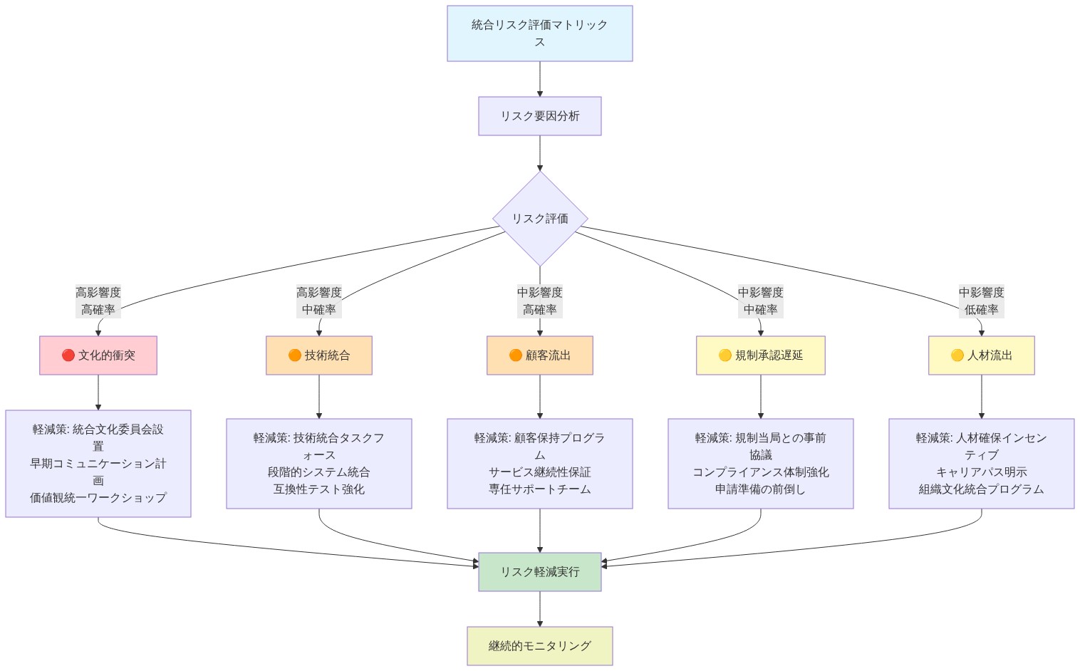 統合リスク評価マトリックスを示す図。5つのリスク要因（文化的衝突、技術統合、顧客流出、規制承認遅延、人材流出）を影響度と発生確率に基づいて分類し、各リスクレベル（赤：高、オレンジ：中、黄：低）に対応する軽減策を関連付けている。各リスクに対して具体的な対策（委員会設置、タスクフォース、保持プログラム、規制協議、インセンティブ）を示し、最終的に継続的モニタリングへ繋がる構造。