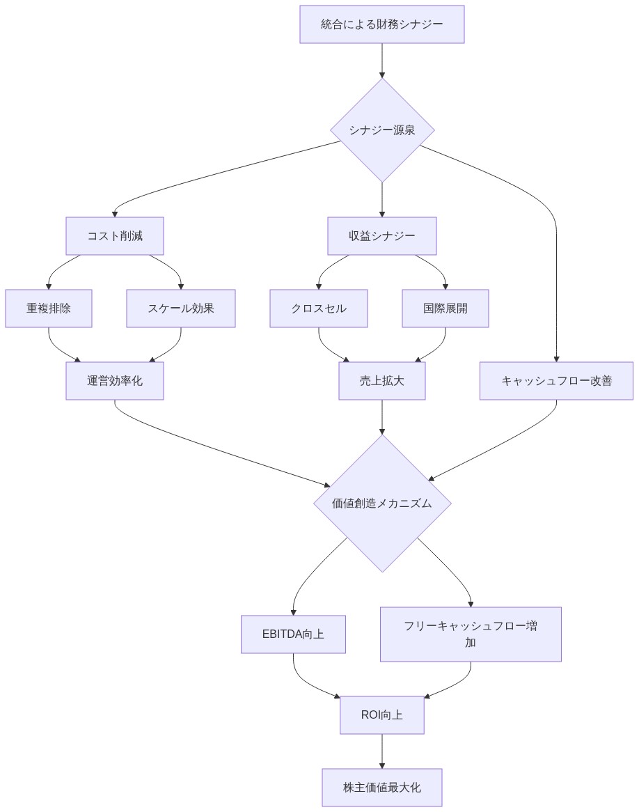 統合による財務シナジーと価値創造メカニズムを示すフロー図。統合から始まり、コスト削減（重複排除・スケール効果）と収益シナジー（クロスセル・国際展開）、キャッシュフロー改善の3つの経路に分岐。これらが運営効率化と売上拡大を通じて、価値創造メカニズムに集約され、EBITDA向上とフリーキャッシュフロー増加をもたらし、最終的にROI向上と株主価値最大化に至るプロセスを視覚化。