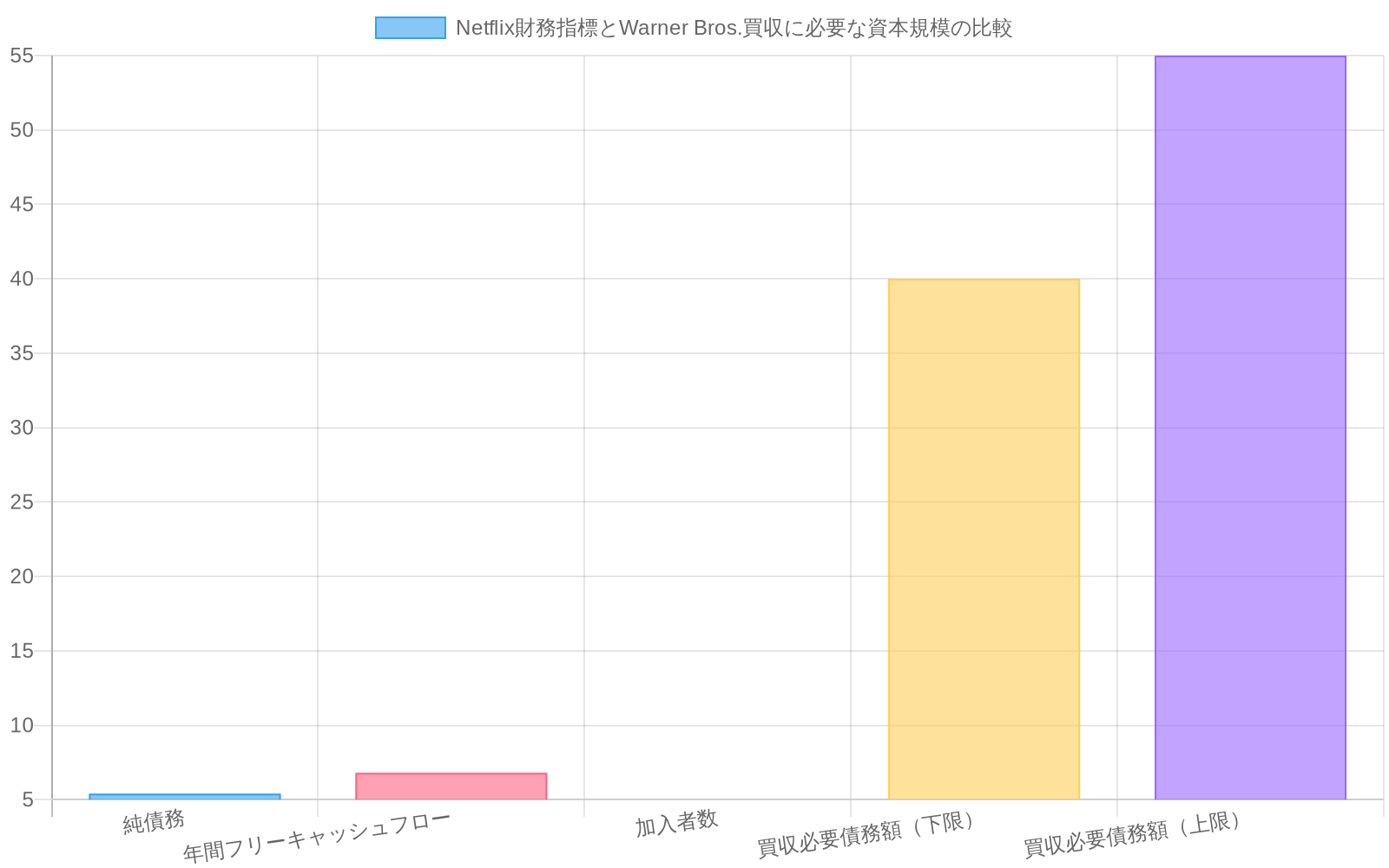 Q3 2023時点でのNetflix財務指標を示す比較グラフ。純債務5.4十億ドル、年間フリーキャッシュフロー6.8十億ドルに対し、Warner Bros.買収に必要な推定債務額は40～55十億ドルであることを視覚化。Netflixの現在の財務規模では買収に必要な資本が大幅に不足していることを示唆している。