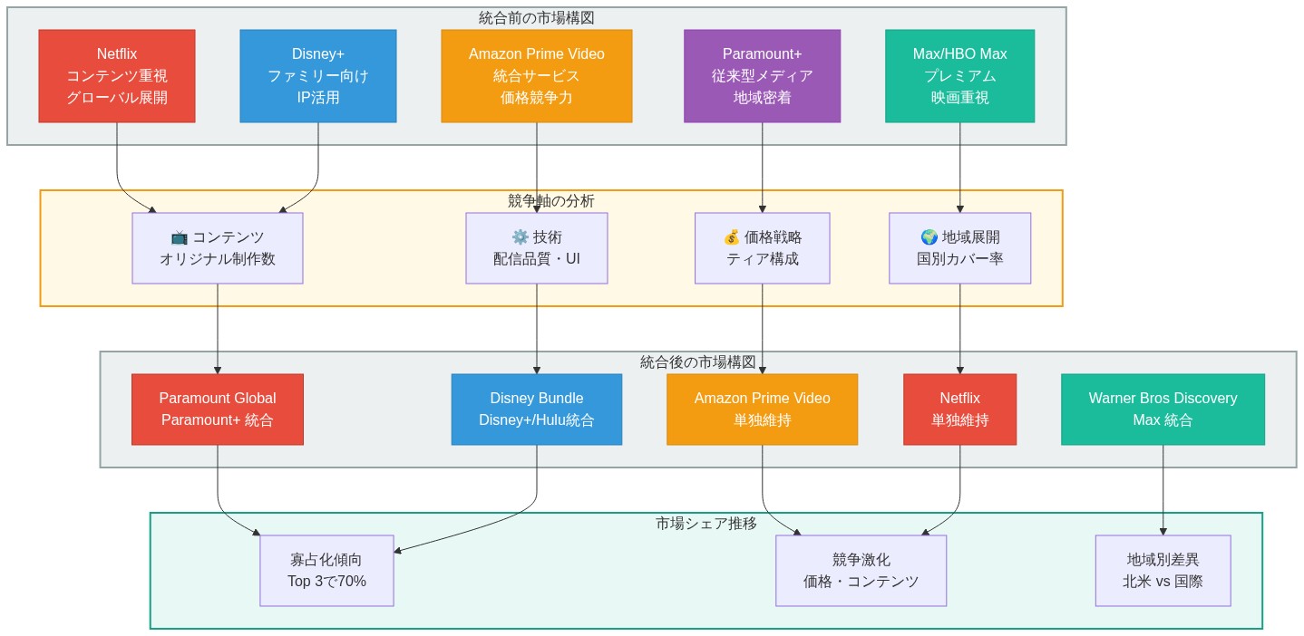 ストリーミング・メディア市場の競争構図を示す図。左側に統合前のプレイヤー（Netflix、Disney+、Amazon Prime Video、Paramount+、Max）を配置し、中央に4つの競争軸（コンテンツ、技術、価格、地域）を示す。右側に統合後の市場構図（Paramount Global、Disney Bundle、Amazon Prime Video、Netflix、Warner Bros Discovery）を表示。色分けされたノードで各プレイヤーを識別し、矢印で競争軸を通じた統合プロセスを可視化。下部に市場シェア推移（寡占化、競争激化、地域別差異）を示す。