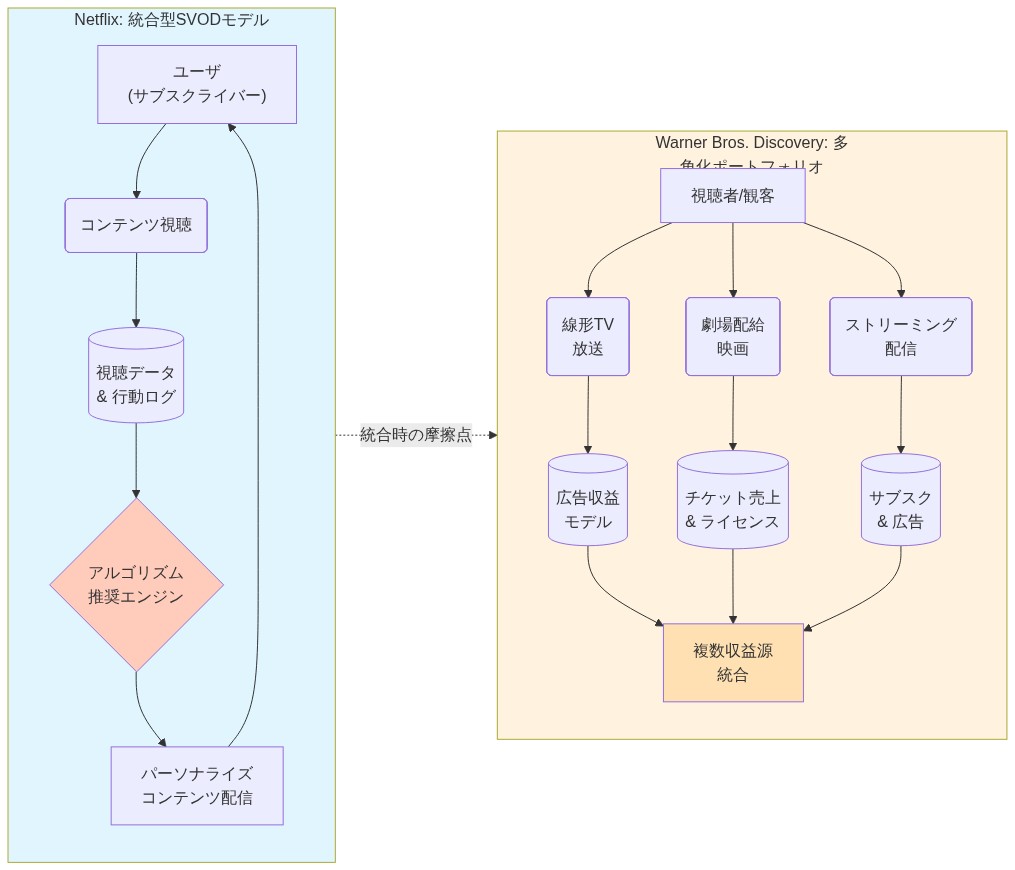 Netflixのビジネスモデルは、ユーザの視聴データをアルゴリズム推奨エンジンで分析し、パーソナライズされたコンテンツを配信する統合型SVODシステムを示している。一方、Warner Bros. Discoveryは線形TV放送、劇場配給映画、ストリーミング配信の3つのチャネルを並行運営し、それぞれ異なる収益モデル（広告、チケット売上、サブスク）を持つ多角化ポートフォリオ構造を示している。両者の統合時には、単一プラットフォーム最適化と複数チャネル並行運営の間に構造的な摩擦が生じることを視覚化している。