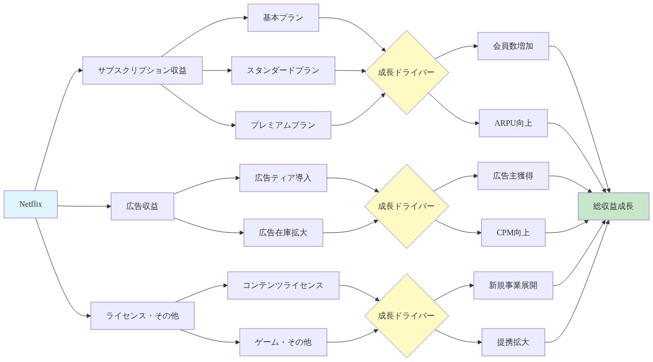 Netflixの収益多角化戦略を示すフロー図。Netflix本体から3つの主要収益源（サブスクリプション収益、広告収益、ライセンス・その他）に分岐。各セグメントは具体的な構成要素と成長ドライバーを経由して、最終的に総収益成長に統合される構造を表現。サブスクリプションは会員数増加とARPU向上、広告は広告主獲得とCPM向上、ライセンスは新規事業展開と提携拡大が成長を牽引する。
