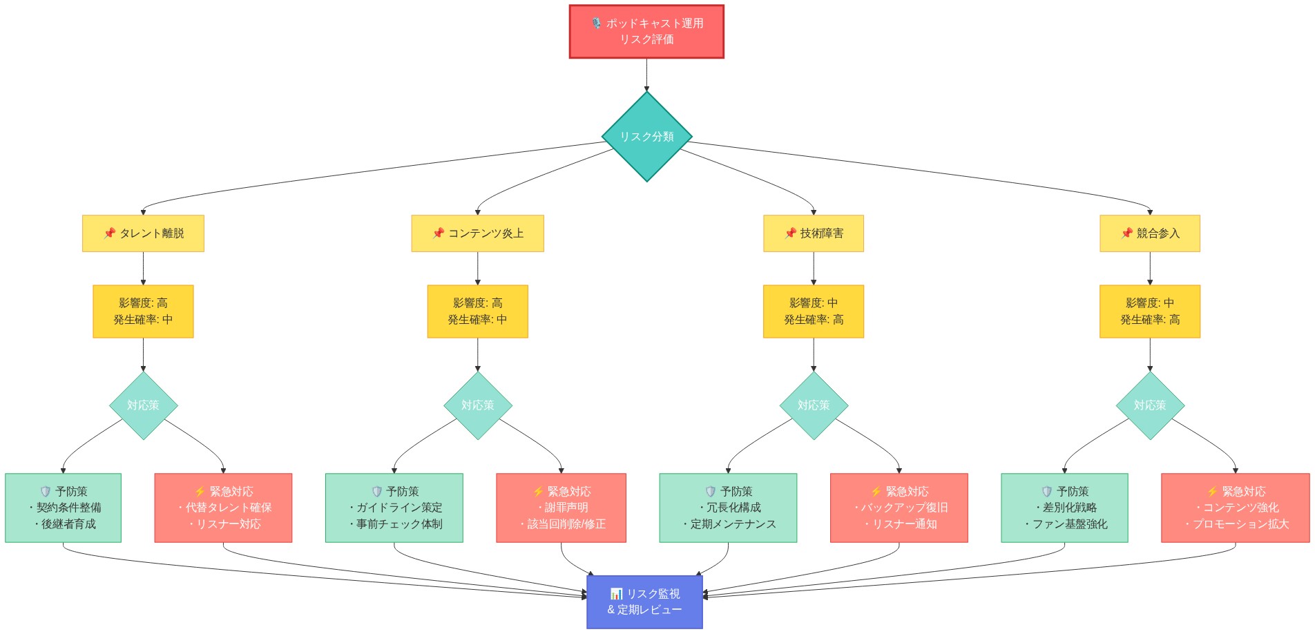 ポッドキャスト運用における4つの主要リスク（タレント離脱、コンテンツ炎上、技術障害、競合参入）を分類し、各リスクについて影響度と発生確率を示すマトリクス。さらに各リスクに対する予防策（緑色）と緊急対応策（赤色）をマッピングし、最終的にリスク監視と定期レビューに集約する包括的なリスク管理フロー図。