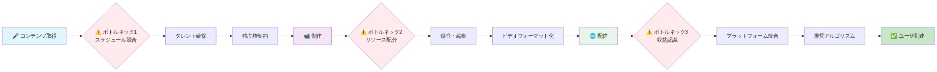 Netflixのポッドキャスト運用における3つの主要システムの相互関係を示すフロー図。左からコンテンツ取得（タレント確保・独占権契約）、制作（録音・編集・ビデオフォーマット化）、配信（プラットフォーム統合・推奨アルゴリズム）へと流れる。各段階に3つの主要ボトルネック（スケジュール競合、リソース配分、収益認識）が赤色で示されており、最終的にユーザ到達に至る。