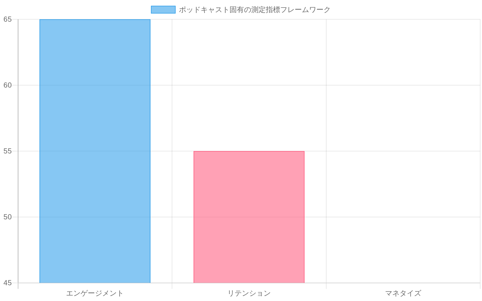 ポッドキャストの測定指標フレームワークを示す棒グラフ。エンゲージメント、リテンション、マネタイズの3つのカテゴリについて、従来のメトリクス（灰色）と新規メトリクス（青色）を並べて比較。新規メトリクスが全カテゴリで従来のメトリクスを上回っていることを視覚化。