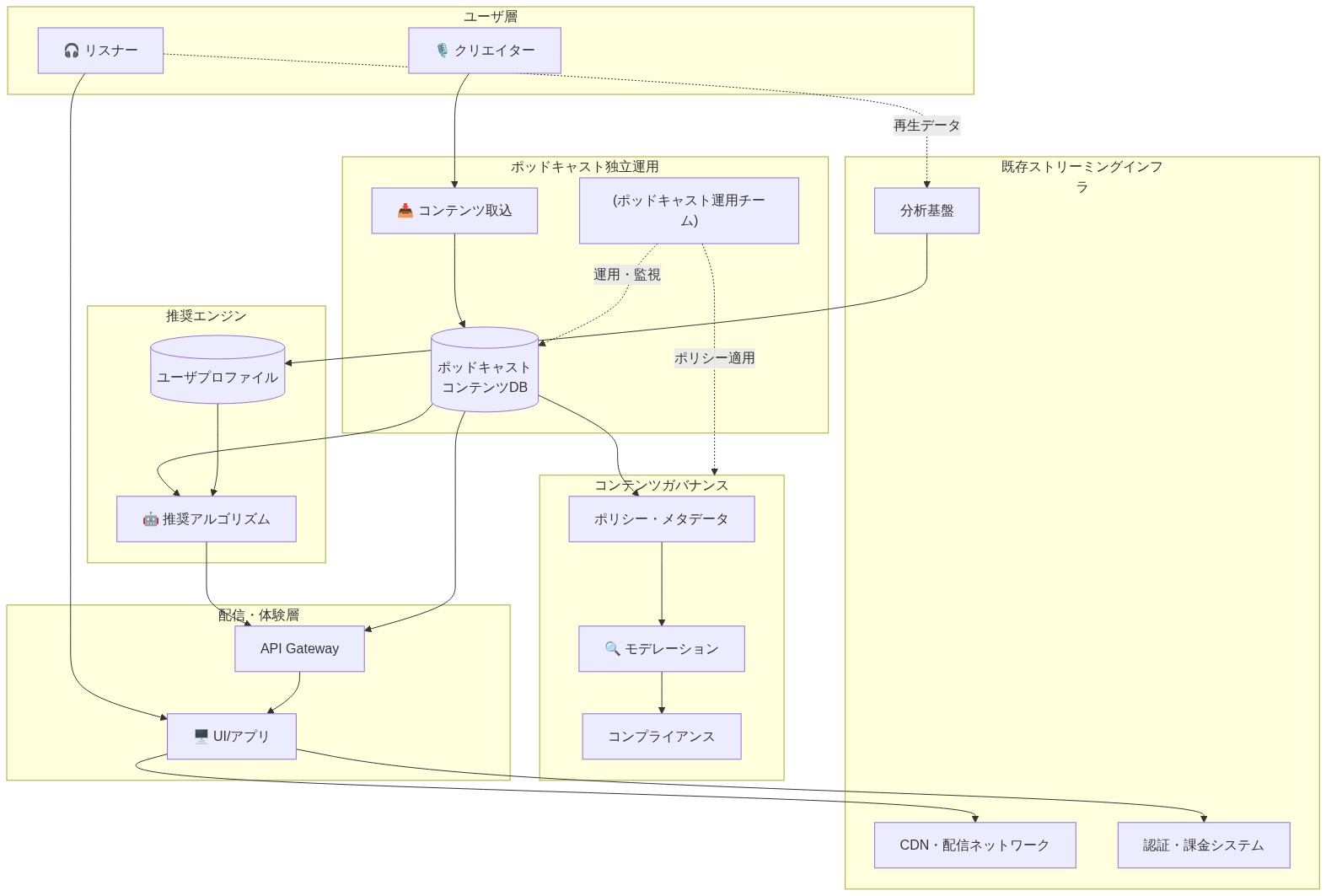 Netflixのポッドキャスト向けリファレンスアーキテクチャを示すシステム図。ユーザ層（リスナーとクリエイター）から始まり、既存ストリーミングインフラ（CDN、認証・課金システム、分析基盤）と、ポッドキャスト独立運用チーム、コンテンツガバナンスフレームワーク（ポリシー、モデレーション、コンプライアンス）、推奨エンジン（アルゴリズムとユーザプロファイル）を経由して、API Gatewayを通じてUI/アプリで配信される統合的なデータフローを表現しています。