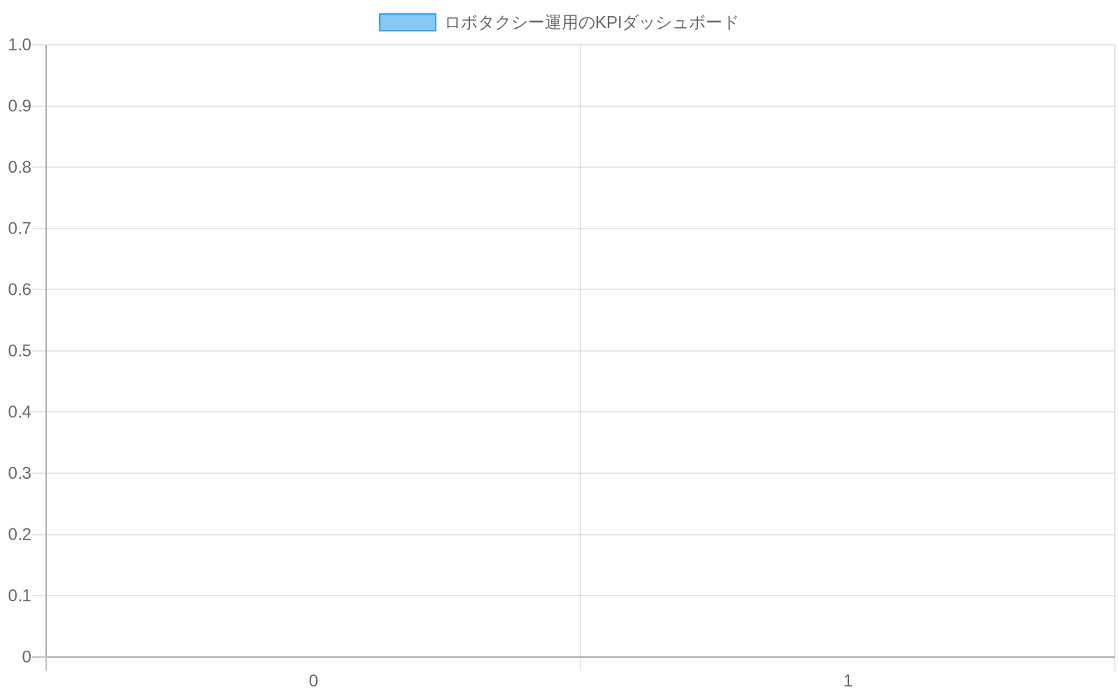 ロボタクシー運用の4つの主要カテゴリ（安全性、運用効率、規制コンプライアンス、ステークホルダー満足度）における複数のKPI指標を表示するダッシュボード型チャート。安全性ではインシデント率とニアミス件数、運用効率では稼働率と応答時間、規制コンプライアンスでは報告完全性と違反件数、ステークホルダー満足度ではユーザー満足度スコアを示す。