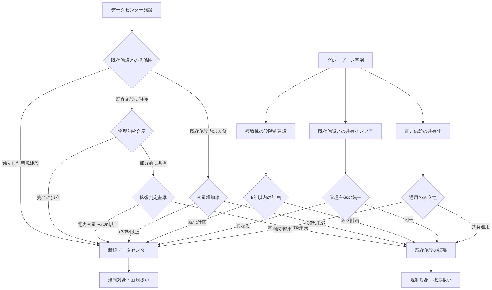 新規データセンターの定義を明確化するための判定フロー図。データセンター施設を入口として、既存施設との関係性、物理的統合度、電力容量の増加率などの複数の判定基準を通じて、新規データセンター、既存施設の拡張、またはグレーゾーン事例に分類する意思決定ツリー。グレーゾーン事例では複数棟の段階的建設、共有インフラ、電力供給の共有化などの要因を5年以内の計画、管理主体の統一、運用の独立性で再評価する構造を示す。