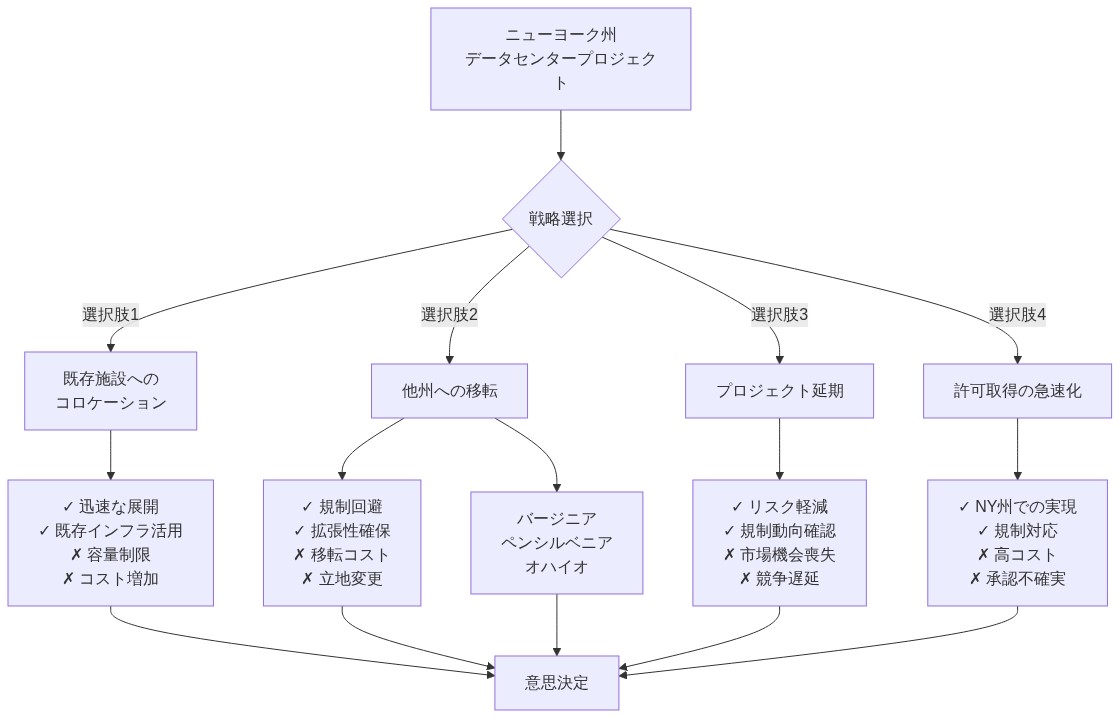 ニューヨーク州のデータセンタープロジェクト一時停止期間中における企業の戦略選択フロー。意思決定の分岐点から4つの主要選択肢(既存施設へのコロケーション、他州への移転、プロジェクト延期、許可取得の急速化)へ展開し、各選択肢のメリット(✓)とデメリット(✗)を表示。他州移転の場合はバージニア、ペンシルベニア、オハイオが代替地として示される。最終的にすべての選択肢が意思決定ポイントに集約される。
