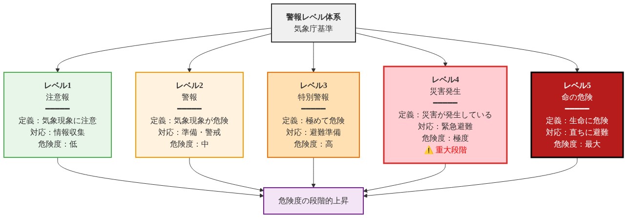 気象庁の警報レベル体系を階段状に表現した図。レベル1(注意報)から始まり、レベル2(警報)、レベル3(特別警報)、レベル4(災害発生)、レベル5(命の危険)へと段階的に上昇。各レベルについて、定義・対応行動・危険度を記載。レベル4が『災害が発生している』段階であることを赤色で強調し、重大段階であることを示している。下部に危険度の段階的上昇を示す統合ノードを配置。