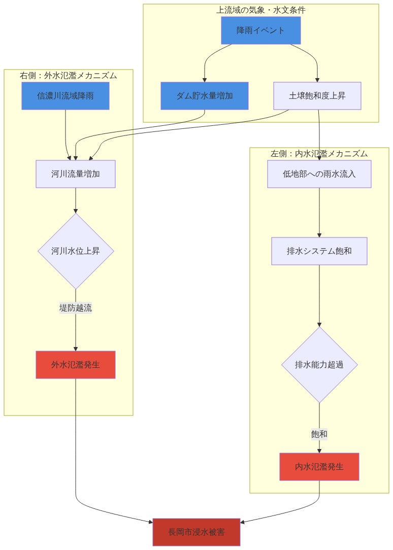 長岡市における2つの浸水メカニズムを並列表示した図。上部に上流域の気象・水文条件(降雨イベント、土壌飽和度上昇、ダム貯水量増加)を示し、左側は低地部への雨水流入から排水システム飽和を経て内水氾濫に至るフロー、右側は信narrowriver流域降雨と河川流量増加から河川水位上昇を経て外水氾濫に至るフローを表示。両メカニズムが長岡市浸水被害に収束する構造を示す。