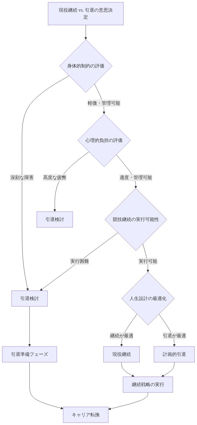 アスリートの継続と引退を判断する意思決定フレームワーク。身体的制約、心理的負担、競技継続の実行可能性、人生設計の最適化という4つの評価軸を順序立てて検討し、各段階での判定結果に基づいて現役継続、引退検討、計画的引退のいずれかの経路へ導く意思決定ツリー構造を示す図。