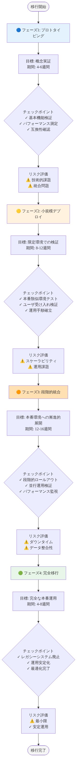 Neural Matter Networksへの段階的移行ロードマップを示す図。フェーズ1（プロトタイピング、4-6週間）から始まり、各フェーズで目標、チェックポイント、リスク評価を含む。フェーズ2は小規模デプロイ（8-12週間）、フェーズ3は段階的統合（12-16週間）、フェーズ4は完全移行（4-8週間）で構成される。各フェーズは色分けされ、上から下へ順序立てて表示される。