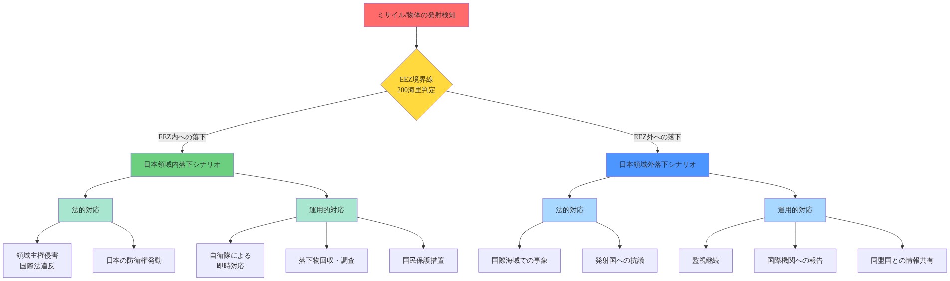 日本のEEZ境界線（200海里）を基準とした落下物検知フロー。ミサイル・物体の発射検知から始まり、EEZ内への落下と外への落下の2つのシナリオに分岐。EEZ内落下時は領域主権侵害として法的対応（防衛権発動）と運用的対応（自衛隊対応・落下物回収・国民保護）が実行される。EEZ外落下時は国際海域での事象として法的対応（発射国への抗議）と運用的対応（監視継続・国際報告・同盟国情報共有）が実行される。